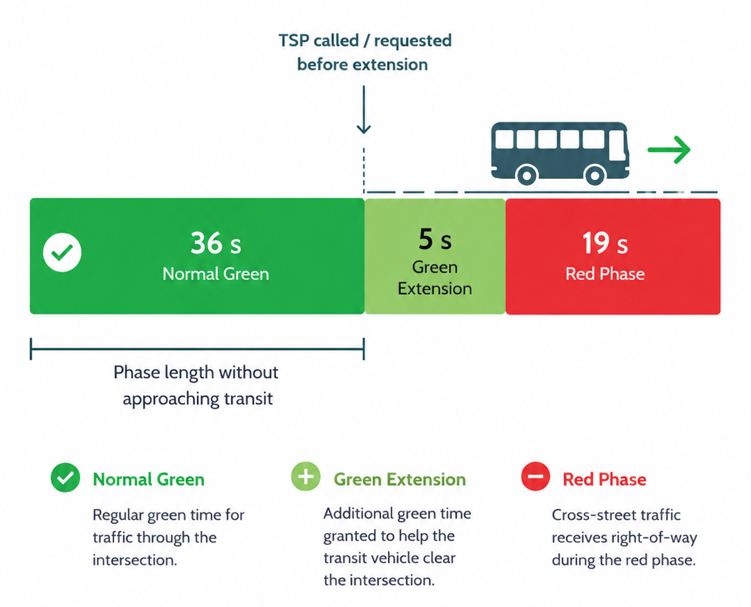 Diagram showing transit signal priority green extension for an approaching bus.